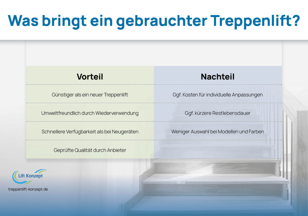 Was bringt ein gebrauchter Treppenlift? Vorteile - Günstiger als ein neuer Treppenlift - Umweltfreundlich durch Wiederverwendung - Schnellere Verfügbarkeit als bei Neugeräten - Geprüfte Qualität durch Anbieter Nachteile - Ggf. Kosten für individuelle Anpassungen - Ggf. kürzere Restlebensdauer - Weniger Auswahl bei Modellen und Farben